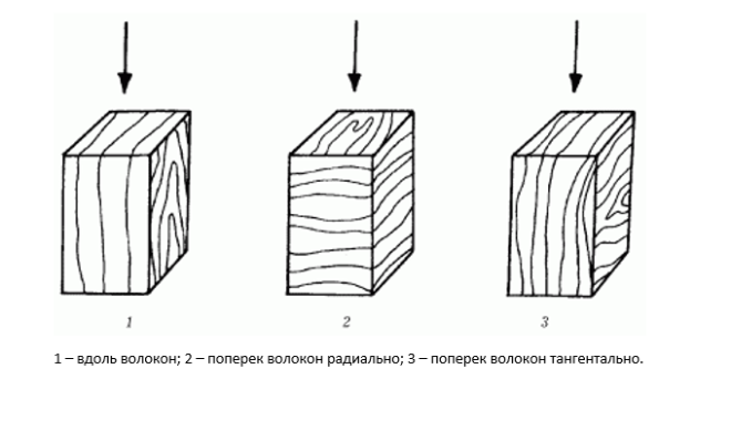 Испытание прочности деревянного бруска по направлению нагрузки