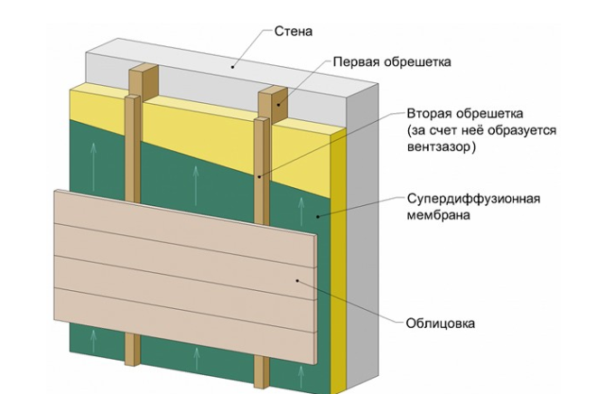 Схема всего «пирога» вентилируемого фасада.