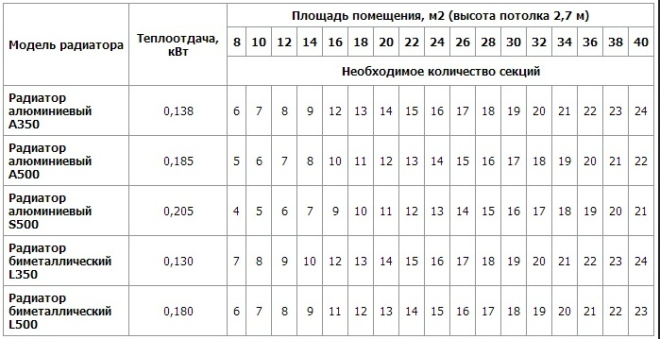 Таблица для расчета потребности в радиаторах отопления