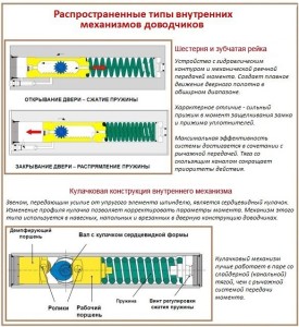 Конструкции внутренних механизмов доводчиков