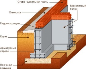 Ленточный мелкозаглубленный монолитный фундамент
