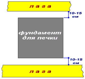 Расстояние от лага до фундамента печки
