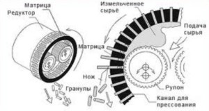 Схема гранулятора для пеллет