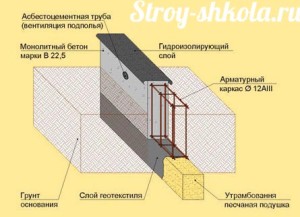 Конструкция ленточного фундамента