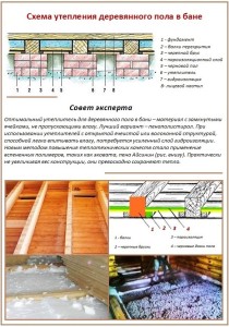 Схема утепления деревянного пола в бане