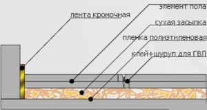 Слои материалов для сухой стяжки пола