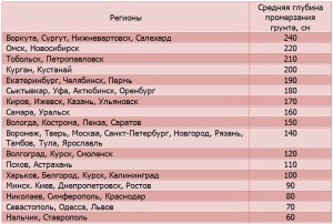 Список регионов со средним промерзанием грунта в см