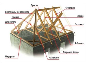 Структура четырехскатной крыши изнутри