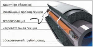 Структура кабеля для обогрева водопроводных труб
