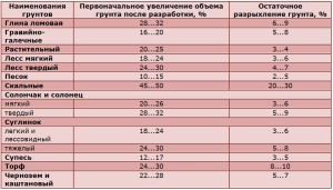 Таблица - наименование грунта и его остаточное разрыхление %