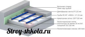 Технология укладки водяного теплого пола