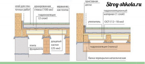 Укладка плитки на деревянный пол - схема