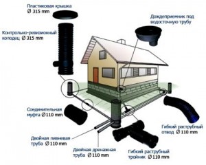 Соеденительные элементы дренажной системы