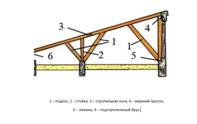 Схема стропильной системы кровли.